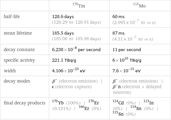  | Tm-170 | Mo-115 half-life | 128.6 days (128.29 to 128.91 days) | 60 ms (2.995×10^-7 to ∞ s) mean lifetime | 185.5 days (185.08 to 185.98 days) | 87 ms (4.31×10^-7 to ∞ s) decay constant | 6.238×10^-8 per second | 11 per second specific activity | 221.1 TBq/g | 6×10^10 TBq/g width | 4.106×10^-23 eV | 7.6×10^-15 eV decay modes | β^- (electron emission) | ϵ (electron capture) | β^- (electron emission) | β^-n (electron + delayed neutron) final decay products | Yb-170 (100%) | Er-170 (0.131%) | Er-166 (0%) | Cd-114 (0%) | In-113 (0%) | Sn-114 (0%) | Sn-115 (0%)