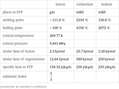  | xenon | ruthenium | indium phase at STP | gas | solid | solid melting point | -111.8 °C | 2334 °C | 156.6 °C boiling point | -108 °C | 4150 °C | 2072 °C critical temperature | 289.77 K | |  critical pressure | 5.841 MPa | |  molar heat of fusion | 2.3 kJ/mol | 25.7 kJ/mol | 3.26 kJ/mol molar heat of vaporization | 12.64 kJ/mol | 580 kJ/mol | 230 kJ/mol specific heat at STP | 158.32 J/(kg K) | 238 J/(kg K) | 233 J/(kg K) adiabatic index | 5/3 | |  (properties at standard conditions)