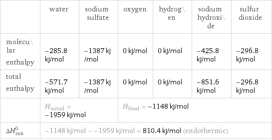  | water | sodium sulfate | oxygen | hydrogen | sodium hydroxide | sulfur dioxide molecular enthalpy | -285.8 kJ/mol | -1387 kJ/mol | 0 kJ/mol | 0 kJ/mol | -425.8 kJ/mol | -296.8 kJ/mol total enthalpy | -571.7 kJ/mol | -1387 kJ/mol | 0 kJ/mol | 0 kJ/mol | -851.6 kJ/mol | -296.8 kJ/mol  | H_initial = -1959 kJ/mol | | H_final = -1148 kJ/mol | | |  ΔH_rxn^0 | -1148 kJ/mol - -1959 kJ/mol = 810.4 kJ/mol (endothermic) | | | | |  