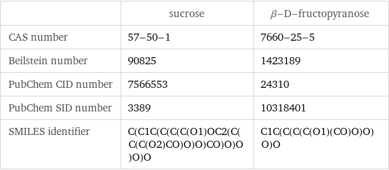  | sucrose | β-D-fructopyranose CAS number | 57-50-1 | 7660-25-5 Beilstein number | 90825 | 1423189 PubChem CID number | 7566553 | 24310 PubChem SID number | 3389 | 10318401 SMILES identifier | C(C1C(C(C(C(O1)OC2(C(C(C(O2)CO)O)O)CO)O)O)O)O | C1C(C(C(C(O1)(CO)O)O)O)O