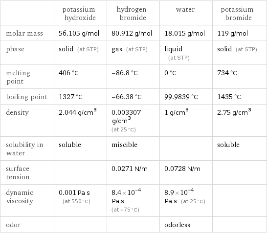  | potassium hydroxide | hydrogen bromide | water | potassium bromide molar mass | 56.105 g/mol | 80.912 g/mol | 18.015 g/mol | 119 g/mol phase | solid (at STP) | gas (at STP) | liquid (at STP) | solid (at STP) melting point | 406 °C | -86.8 °C | 0 °C | 734 °C boiling point | 1327 °C | -66.38 °C | 99.9839 °C | 1435 °C density | 2.044 g/cm^3 | 0.003307 g/cm^3 (at 25 °C) | 1 g/cm^3 | 2.75 g/cm^3 solubility in water | soluble | miscible | | soluble surface tension | | 0.0271 N/m | 0.0728 N/m |  dynamic viscosity | 0.001 Pa s (at 550 °C) | 8.4×10^-4 Pa s (at -75 °C) | 8.9×10^-4 Pa s (at 25 °C) |  odor | | | odorless | 