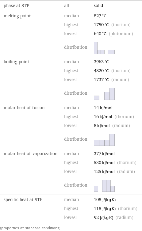 phase at STP | all | solid melting point | median | 827 °C  | highest | 1750 °C (thorium)  | lowest | 640 °C (plutonium)  | distribution |  boiling point | median | 3963 °C  | highest | 4820 °C (thorium)  | lowest | 1737 °C (radium)  | distribution |  molar heat of fusion | median | 14 kJ/mol  | highest | 16 kJ/mol (thorium)  | lowest | 8 kJ/mol (radium)  | distribution |  molar heat of vaporization | median | 377 kJ/mol  | highest | 530 kJ/mol (thorium)  | lowest | 125 kJ/mol (radium)  | distribution |  specific heat at STP | median | 108 J/(kg K)  | highest | 118 J/(kg K) (thorium)  | lowest | 92 J/(kg K) (radium) (properties at standard conditions)