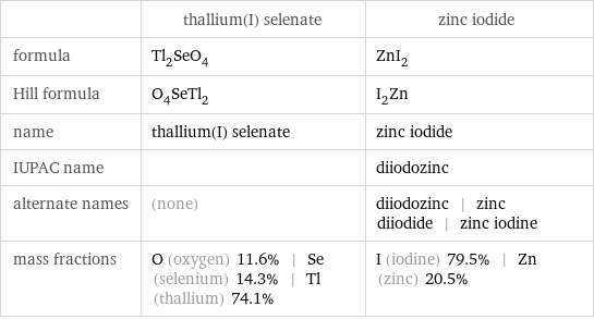  | thallium(I) selenate | zinc iodide formula | Tl_2SeO_4 | ZnI_2 Hill formula | O_4SeTl_2 | I_2Zn name | thallium(I) selenate | zinc iodide IUPAC name | | diiodozinc alternate names | (none) | diiodozinc | zinc diiodide | zinc iodine mass fractions | O (oxygen) 11.6% | Se (selenium) 14.3% | Tl (thallium) 74.1% | I (iodine) 79.5% | Zn (zinc) 20.5%