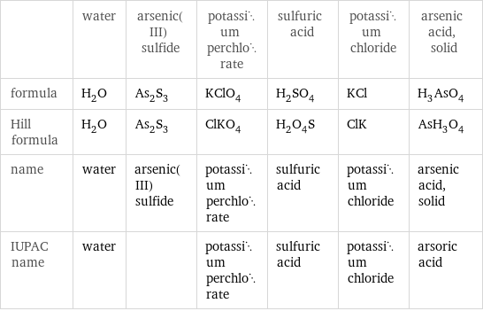  | water | arsenic(III) sulfide | potassium perchlorate | sulfuric acid | potassium chloride | arsenic acid, solid formula | H_2O | As_2S_3 | KClO_4 | H_2SO_4 | KCl | H_3AsO_4 Hill formula | H_2O | As_2S_3 | ClKO_4 | H_2O_4S | ClK | AsH_3O_4 name | water | arsenic(III) sulfide | potassium perchlorate | sulfuric acid | potassium chloride | arsenic acid, solid IUPAC name | water | | potassium perchlorate | sulfuric acid | potassium chloride | arsoric acid