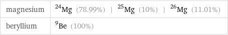 magnesium | Mg-24 (78.99%) | Mg-25 (10%) | Mg-26 (11.01%) beryllium | Be-9 (100%)