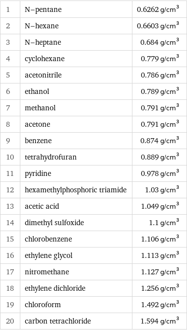 1 | N-pentane | 0.6262 g/cm^3 2 | N-hexane | 0.6603 g/cm^3 3 | N-heptane | 0.684 g/cm^3 4 | cyclohexane | 0.779 g/cm^3 5 | acetonitrile | 0.786 g/cm^3 6 | ethanol | 0.789 g/cm^3 7 | methanol | 0.791 g/cm^3 8 | acetone | 0.791 g/cm^3 9 | benzene | 0.874 g/cm^3 10 | tetrahydrofuran | 0.889 g/cm^3 11 | pyridine | 0.978 g/cm^3 12 | hexamethylphosphoric triamide | 1.03 g/cm^3 13 | acetic acid | 1.049 g/cm^3 14 | dimethyl sulfoxide | 1.1 g/cm^3 15 | chlorobenzene | 1.106 g/cm^3 16 | ethylene glycol | 1.113 g/cm^3 17 | nitromethane | 1.127 g/cm^3 18 | ethylene dichloride | 1.256 g/cm^3 19 | chloroform | 1.492 g/cm^3 20 | carbon tetrachloride | 1.594 g/cm^3