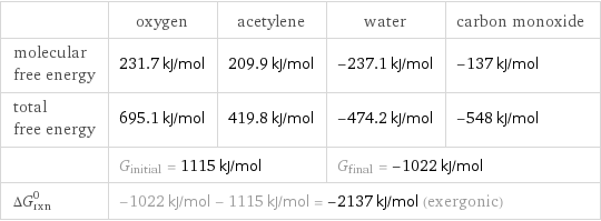  | oxygen | acetylene | water | carbon monoxide molecular free energy | 231.7 kJ/mol | 209.9 kJ/mol | -237.1 kJ/mol | -137 kJ/mol total free energy | 695.1 kJ/mol | 419.8 kJ/mol | -474.2 kJ/mol | -548 kJ/mol  | G_initial = 1115 kJ/mol | | G_final = -1022 kJ/mol |  ΔG_rxn^0 | -1022 kJ/mol - 1115 kJ/mol = -2137 kJ/mol (exergonic) | | |  