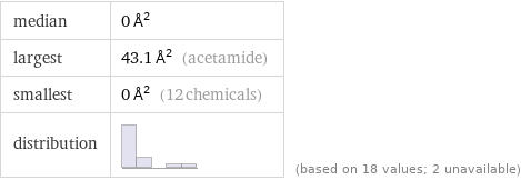 median | 0 Å^2 largest | 43.1 Å^2 (acetamide) smallest | 0 Å^2 (12 chemicals) distribution | | (based on 18 values; 2 unavailable)