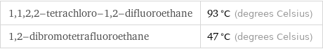 1, 1, 2, 2-tetrachloro-1, 2-difluoroethane | 93 °C (degrees Celsius) 1, 2-dibromotetrafluoroethane | 47 °C (degrees Celsius)