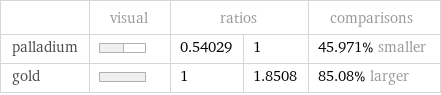 | visual | ratios | | comparisons palladium | | 0.54029 | 1 | 45.971% smaller gold | | 1 | 1.8508 | 85.08% larger