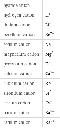 hydride anion | H^- hydrogen cation | H^+ lithium cation | Li^+ beryllium cation | Be^(2+) sodium cation | Na^+ magnesium cation | Mg^(2+) potassium cation | K^+ calcium cation | Ca^(2+) rubidium cation | Rb^+ strontium cation | Sr^(2+) cesium cation | Cs^+ barium cation | Ba^(2+) radium cation | Ra^(2+)