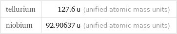 tellurium | 127.6 u (unified atomic mass units) niobium | 92.90637 u (unified atomic mass units)