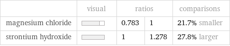  | visual | ratios | | comparisons magnesium chloride | | 0.783 | 1 | 21.7% smaller strontium hydroxide | | 1 | 1.278 | 27.8% larger