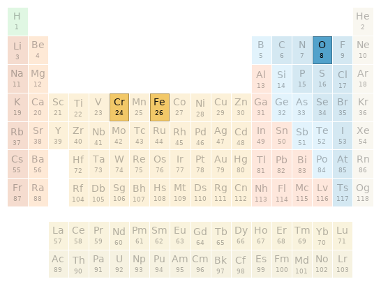 Periodic table location