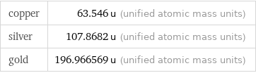 copper | 63.546 u (unified atomic mass units) silver | 107.8682 u (unified atomic mass units) gold | 196.966569 u (unified atomic mass units)