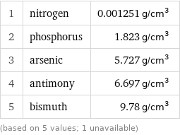 1 | nitrogen | 0.001251 g/cm^3 2 | phosphorus | 1.823 g/cm^3 3 | arsenic | 5.727 g/cm^3 4 | antimony | 6.697 g/cm^3 5 | bismuth | 9.78 g/cm^3 (based on 5 values; 1 unavailable)