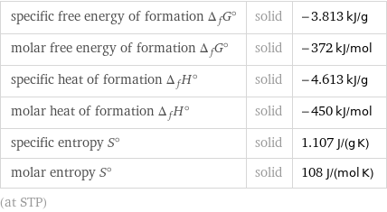 specific free energy of formation Δ_fG° | solid | -3.813 kJ/g molar free energy of formation Δ_fG° | solid | -372 kJ/mol specific heat of formation Δ_fH° | solid | -4.613 kJ/g molar heat of formation Δ_fH° | solid | -450 kJ/mol specific entropy S° | solid | 1.107 J/(g K) molar entropy S° | solid | 108 J/(mol K) (at STP)