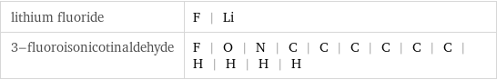 lithium fluoride | F | Li 3-fluoroisonicotinaldehyde | F | O | N | C | C | C | C | C | C | H | H | H | H