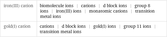 iron(III) cation | biomolecule ions | cations | d block ions | group 8 ions | iron(III) ions | monatomic cations | transition metal ions gold(I) cation | cations | d block ions | gold(I) ions | group 11 ions | transition metal ions