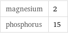 magnesium | 2 phosphorus | 15