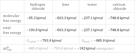  | hydrogen chloride | lime | water | calcium chloride molecular free energy | -95.3 kJ/mol | -603.3 kJ/mol | -237.1 kJ/mol | -748.8 kJ/mol total free energy | -190.6 kJ/mol | -603.3 kJ/mol | -237.1 kJ/mol | -748.8 kJ/mol  | G_initial = -793.9 kJ/mol | | G_final = -985.9 kJ/mol |  ΔG_rxn^0 | -985.9 kJ/mol - -793.9 kJ/mol = -192 kJ/mol (exergonic) | | |  