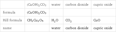  | (CuOH)2CO3 | water | carbon dioxide | cupric oxide formula | (CuOH)2CO3 | | |  Hill formula | CH2Cu2O5 | H_2O | CO_2 | CuO name | | water | carbon dioxide | cupric oxide