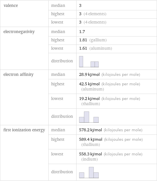 valence | median | 3  | highest | 3 (4 elements)  | lowest | 3 (4 elements) electronegativity | median | 1.7  | highest | 1.81 (gallium)  | lowest | 1.61 (aluminum)  | distribution |  electron affinity | median | 28.9 kJ/mol (kilojoules per mole)  | highest | 42.5 kJ/mol (kilojoules per mole) (aluminum)  | lowest | 19.2 kJ/mol (kilojoules per mole) (thallium)  | distribution |  first ionization energy | median | 578.2 kJ/mol (kilojoules per mole)  | highest | 589.4 kJ/mol (kilojoules per mole) (thallium)  | lowest | 558.3 kJ/mol (kilojoules per mole) (indium)  | distribution | 