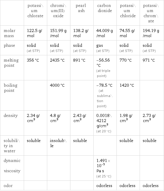 | potassium chlorate | chromium(III) oxide | pearl ash | carbon dioxide | potassium chloride | potassium chromate molar mass | 122.5 g/mol | 151.99 g/mol | 138.2 g/mol | 44.009 g/mol | 74.55 g/mol | 194.19 g/mol phase | solid (at STP) | solid (at STP) | solid (at STP) | gas (at STP) | solid (at STP) | solid (at STP) melting point | 356 °C | 2435 °C | 891 °C | -56.56 °C (at triple point) | 770 °C | 971 °C boiling point | | 4000 °C | | -78.5 °C (at sublimation point) | 1420 °C |  density | 2.34 g/cm^3 | 4.8 g/cm^3 | 2.43 g/cm^3 | 0.00184212 g/cm^3 (at 20 °C) | 1.98 g/cm^3 | 2.73 g/cm^3 solubility in water | soluble | insoluble | soluble | | soluble | soluble dynamic viscosity | | | | 1.491×10^-5 Pa s (at 25 °C) | |  odor | | | | odorless | odorless | odorless