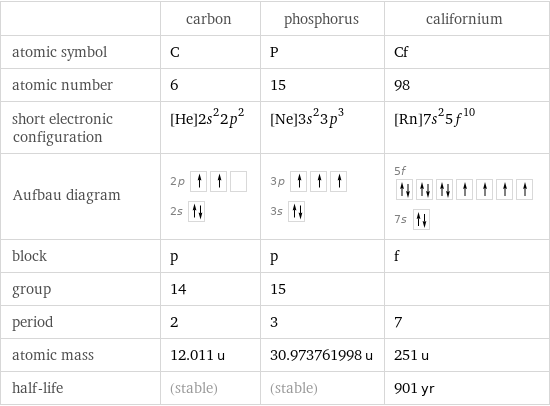  | carbon | phosphorus | californium atomic symbol | C | P | Cf atomic number | 6 | 15 | 98 short electronic configuration | [He]2s^22p^2 | [Ne]3s^23p^3 | [Rn]7s^25f^10 Aufbau diagram | 2p  2s | 3p  3s | 5f  7s  block | p | p | f group | 14 | 15 |  period | 2 | 3 | 7 atomic mass | 12.011 u | 30.973761998 u | 251 u half-life | (stable) | (stable) | 901 yr