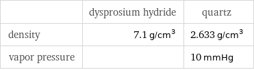  | dysprosium hydride | quartz density | 7.1 g/cm^3 | 2.633 g/cm^3 vapor pressure | | 10 mmHg