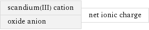 scandium(III) cation oxide anion | net ionic charge
