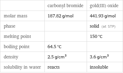  | carbonyl bromide | gold(III) oxide molar mass | 187.82 g/mol | 441.93 g/mol phase | | solid (at STP) melting point | | 150 °C boiling point | 64.5 °C |  density | 2.5 g/cm^3 | 3.6 g/cm^3 solubility in water | reacts | insoluble