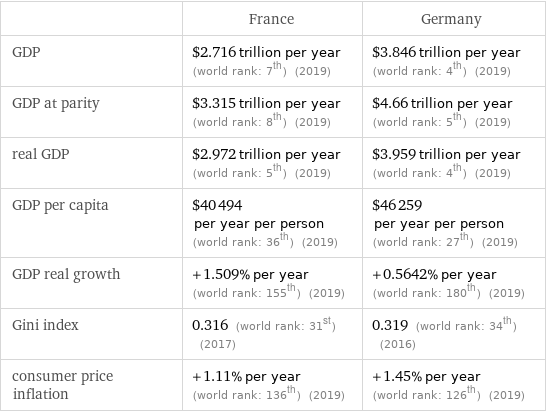  | France | Germany GDP | $2.716 trillion per year (world rank: 7th) (2019) | $3.846 trillion per year (world rank: 4th) (2019) GDP at parity | $3.315 trillion per year (world rank: 8th) (2019) | $4.66 trillion per year (world rank: 5th) (2019) real GDP | $2.972 trillion per year (world rank: 5th) (2019) | $3.959 trillion per year (world rank: 4th) (2019) GDP per capita | $40494 per year per person (world rank: 36th) (2019) | $46259 per year per person (world rank: 27th) (2019) GDP real growth | +1.509% per year (world rank: 155th) (2019) | +0.5642% per year (world rank: 180th) (2019) Gini index | 0.316 (world rank: 31st) (2017) | 0.319 (world rank: 34th) (2016) consumer price inflation | +1.11% per year (world rank: 136th) (2019) | +1.45% per year (world rank: 126th) (2019)