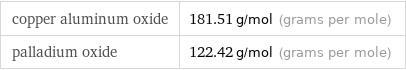 copper aluminum oxide | 181.51 g/mol (grams per mole) palladium oxide | 122.42 g/mol (grams per mole)