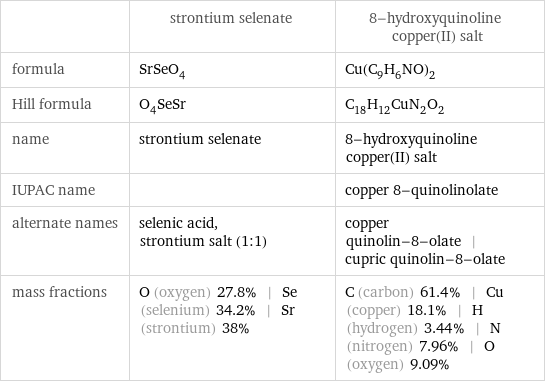  | strontium selenate | 8-hydroxyquinoline copper(II) salt formula | SrSeO_4 | Cu(C_9H_6NO)_2 Hill formula | O_4SeSr | C_18H_12CuN_2O_2 name | strontium selenate | 8-hydroxyquinoline copper(II) salt IUPAC name | | copper 8-quinolinolate alternate names | selenic acid, strontium salt (1:1) | copper quinolin-8-olate | cupric quinolin-8-olate mass fractions | O (oxygen) 27.8% | Se (selenium) 34.2% | Sr (strontium) 38% | C (carbon) 61.4% | Cu (copper) 18.1% | H (hydrogen) 3.44% | N (nitrogen) 7.96% | O (oxygen) 9.09%