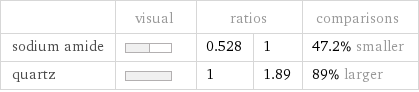  | visual | ratios | | comparisons sodium amide | | 0.528 | 1 | 47.2% smaller quartz | | 1 | 1.89 | 89% larger