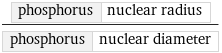 phosphorus | nuclear radius/phosphorus | nuclear diameter