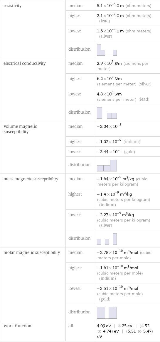 resistivity | median | 5.1×10^-8 Ω m (ohm meters)  | highest | 2.1×10^-7 Ω m (ohm meters) (lead)  | lowest | 1.6×10^-8 Ω m (ohm meters) (silver)  | distribution |  electrical conductivity | median | 2.9×10^7 S/m (siemens per meter)  | highest | 6.2×10^7 S/m (siemens per meter) (silver)  | lowest | 4.8×10^6 S/m (siemens per meter) (lead)  | distribution |  volume magnetic susceptibility | median | -2.04×10^-5  | highest | -1.02×10^-5 (indium)  | lowest | -3.44×10^-5 (gold)  | distribution |  mass magnetic susceptibility | median | -1.64×10^-9 m^3/kg (cubic meters per kilogram)  | highest | -1.4×10^-9 m^3/kg (cubic meters per kilogram) (indium)  | lowest | -2.27×10^-9 m^3/kg (cubic meters per kilogram) (silver)  | distribution |  molar magnetic susceptibility | median | -2.78×10^-10 m^3/mol (cubic meters per mole)  | highest | -1.61×10^-10 m^3/mol (cubic meters per mole) (indium)  | lowest | -3.51×10^-10 m^3/mol (cubic meters per mole) (gold)  | distribution |  work function | all | 4.09 eV | 4.25 eV | (4.52 to 4.74) eV | (5.31 to 5.47) eV