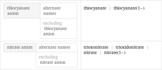 thiocyanate anion | alternate names  | excluding thiocyanate anion | thiocyanate | thiocyanate(1-) nitrate anion | alternate names  | excluding nitrate anion | trioxonitrate | trioxidonitrate | nitrate | nitrate(1-)