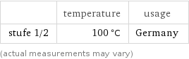  | temperature | usage stufe 1/2 | 100 °C | Germany (actual measurements may vary)