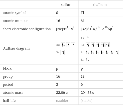  | sulfur | thallium atomic symbol | S | Tl atomic number | 16 | 81 short electronic configuration | [Ne]3s^23p^4 | [Xe]6s^24f^145d^106p^1 Aufbau diagram | 3p  3s | 6p  5d  4f  6s  block | p | p group | 16 | 13 period | 3 | 6 atomic mass | 32.06 u | 204.38 u half-life | (stable) | (stable)