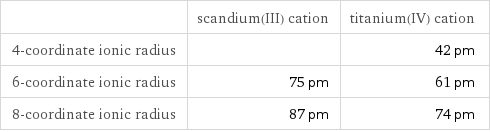  | scandium(III) cation | titanium(IV) cation 4-coordinate ionic radius | | 42 pm 6-coordinate ionic radius | 75 pm | 61 pm 8-coordinate ionic radius | 87 pm | 74 pm