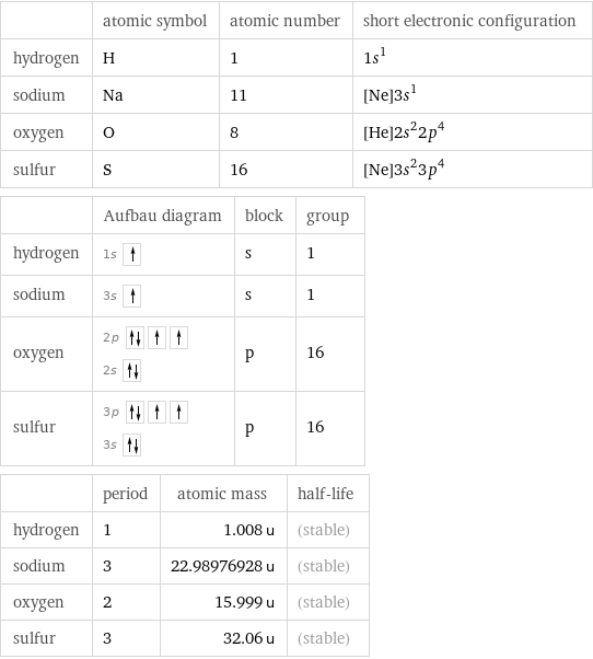  | atomic symbol | atomic number | short electronic configuration hydrogen | H | 1 | 1s^1 sodium | Na | 11 | [Ne]3s^1 oxygen | O | 8 | [He]2s^22p^4 sulfur | S | 16 | [Ne]3s^23p^4  | Aufbau diagram | block | group hydrogen | 1s | s | 1 sodium | 3s | s | 1 oxygen | 2p  2s | p | 16 sulfur | 3p  3s | p | 16  | period | atomic mass | half-life hydrogen | 1 | 1.008 u | (stable) sodium | 3 | 22.98976928 u | (stable) oxygen | 2 | 15.999 u | (stable) sulfur | 3 | 32.06 u | (stable)