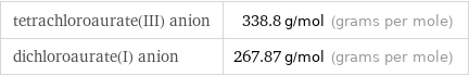 tetrachloroaurate(III) anion | 338.8 g/mol (grams per mole) dichloroaurate(I) anion | 267.87 g/mol (grams per mole)