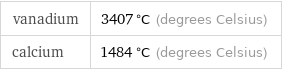 vanadium | 3407 °C (degrees Celsius) calcium | 1484 °C (degrees Celsius)