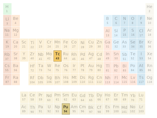 Periodic table location