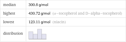 median | 300.8 g/mol highest | 430.72 g/mol (α-tocopherol and D-alpha-tocopherol) lowest | 123.11 g/mol (niacin) distribution | 