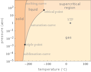 Phase diagram