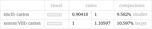  | visual | ratios | | comparisons tin(II) cation | | 0.90418 | 1 | 9.582% smaller xenon(VIII) cation | | 1 | 1.10597 | 10.597% larger