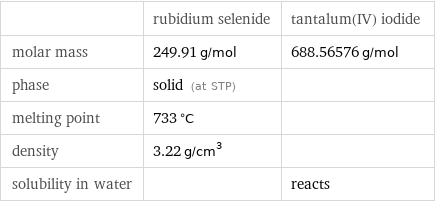  | rubidium selenide | tantalum(IV) iodide molar mass | 249.91 g/mol | 688.56576 g/mol phase | solid (at STP) |  melting point | 733 °C |  density | 3.22 g/cm^3 |  solubility in water | | reacts